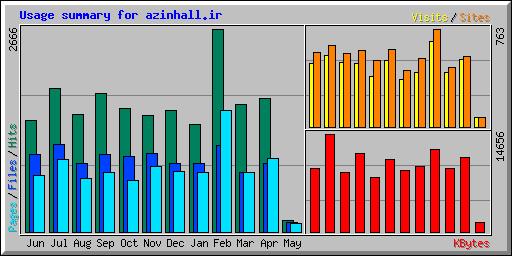 Usage summary for azinhall.ir
